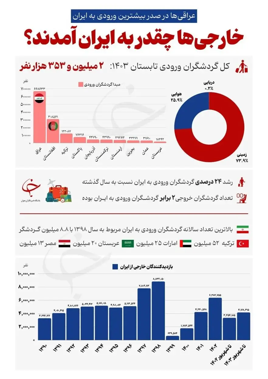 اینفوگرافیک آمار گردشگران خارجی