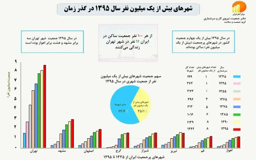 بزرگترین شهرهای ایران از نظر جمعیت