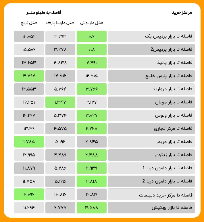 فاصله تا مراکز خرید